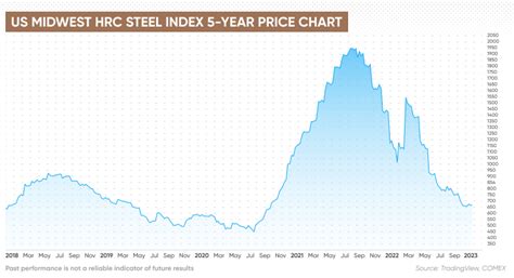 stainless steel price graph 2023.